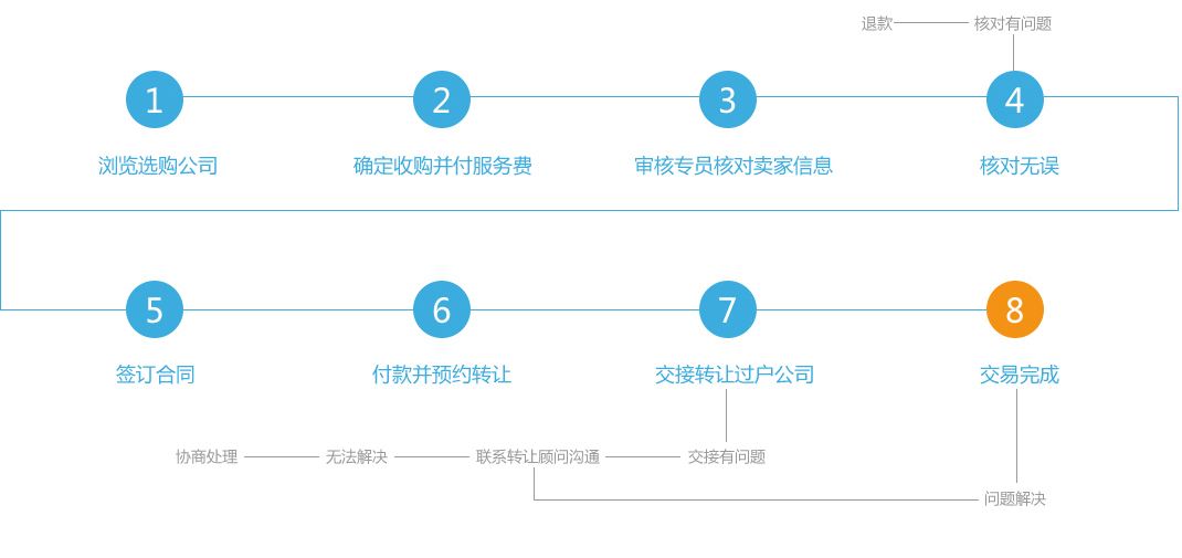 保险经纪公司转让流程和收购要求是什么？